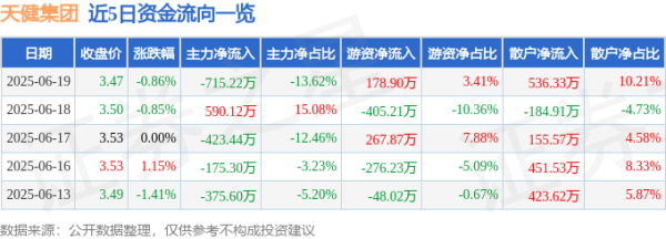 中岩投资 股票行情快报：天健集团（000090）6月19日主力资金净卖出715.22万元