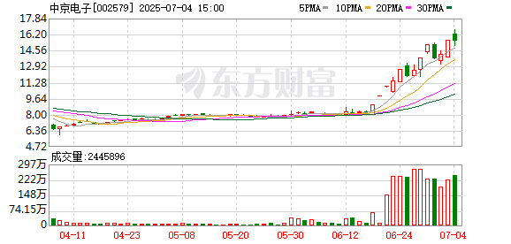 创盈在线 中京电子涨停走出2连板