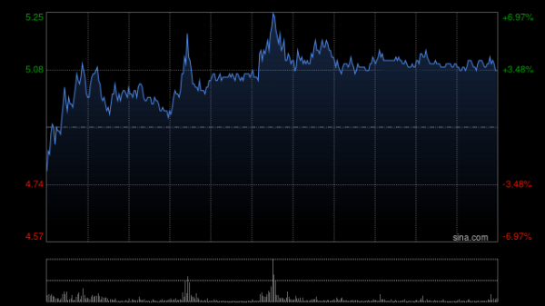 有富策略 弘业期货获Barclays PLC增持271.6万股 每股作价约5.31港元