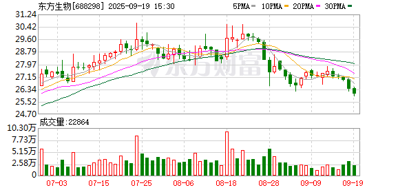 大资本优配 4家上市公司股票获回购 东方生物回购金额最高