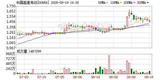 中国银河证券 中国高速传动：2025年中期亏损1.36亿元