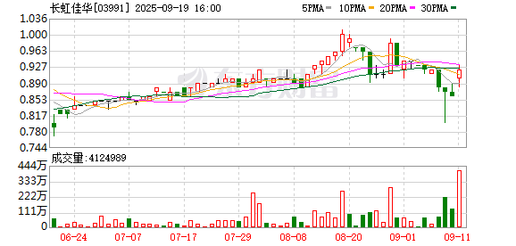 配股宝 长虹佳华：2025年中期净利润1.81亿港元 同比增长10.16%