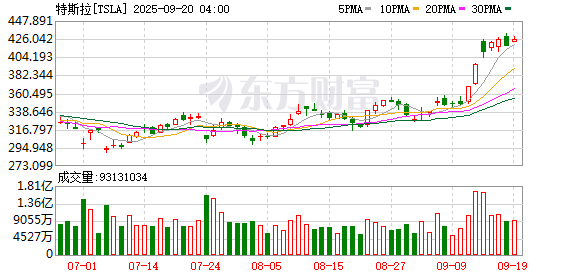 芒果配资 特斯拉盘中上涨6.9%，股价升至1月31日以来最高水平