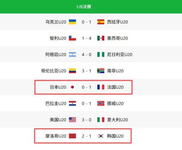 东方配资 世青赛: 韩国1-2摩洛哥, 日本0-1法国, 日韩止步16强沙澳小组出局